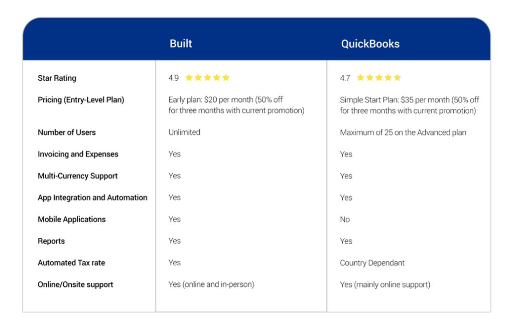 Built and Quickbooks comparison
